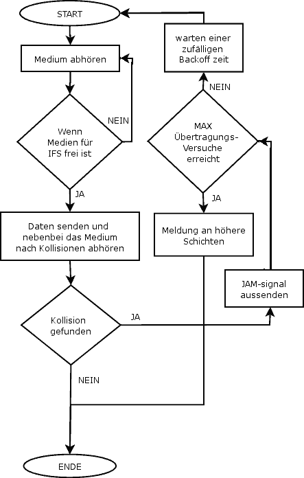 CSMA/CD im Überblick