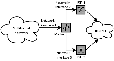 Multihome Netzwerk