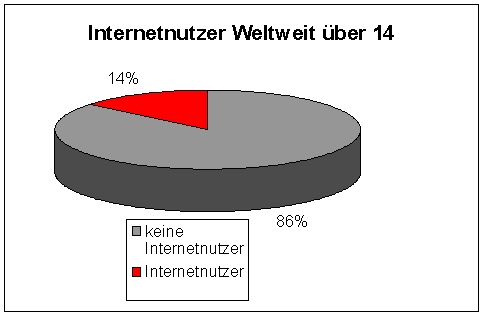 internet_user_weltweit