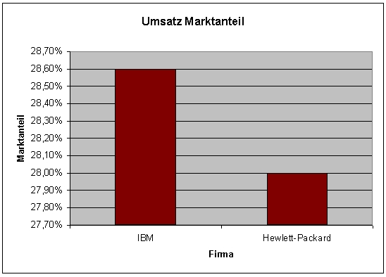 Umsatz