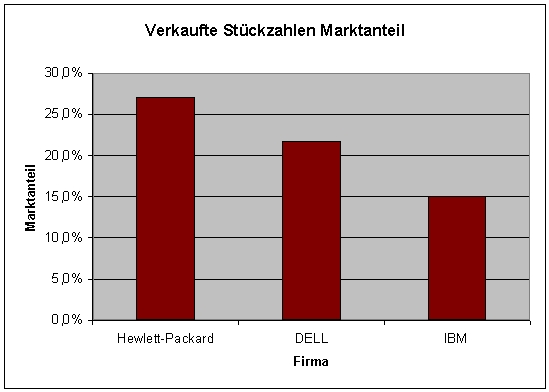 Verkaufte