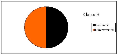 Subnetting Klasse B Diagramm