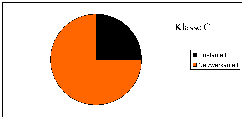 Subnetting Klasse C Diagramm