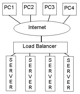 Load Balancer